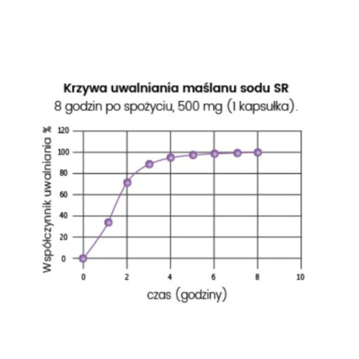 Ibestinum FORTE SR – Maślan Sodu, Mikropeletki, 60 Kapsułek Eka Medika