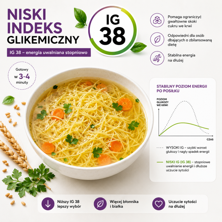 Nitki Niski Indeks Glikemiczny 250 g POLMAK – Makaron IG 38