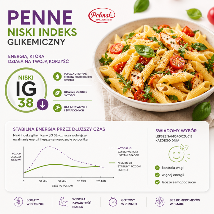 Penne Niski Indeks Glikemiczny 250 g POLMAK – Makaron IG 38