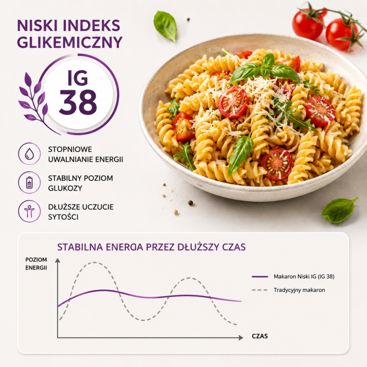 Fusilli Niski Indeks Glikemiczny 250 g POLMAK – Makaron IG 38